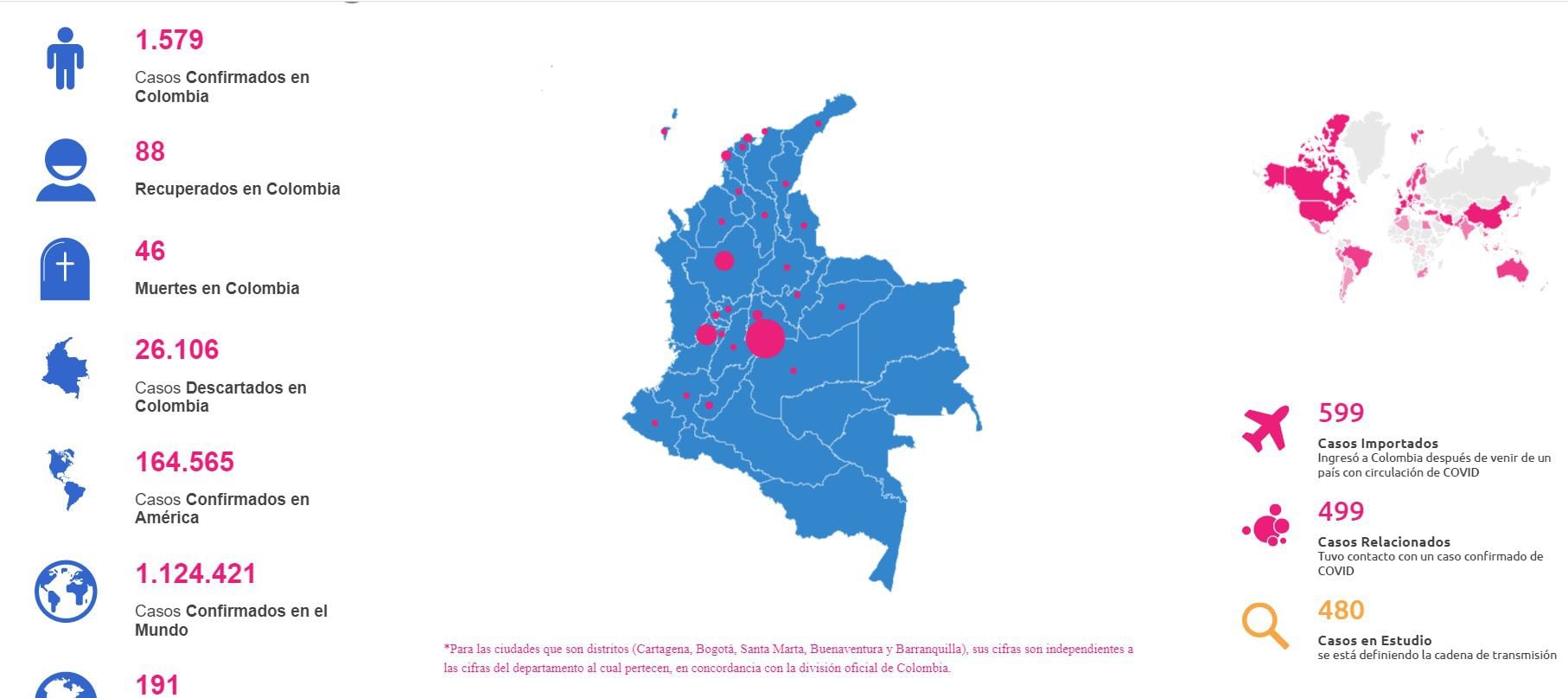 Coronavirus Colombia EN VIVO HOY: 1.533 contagiados y 46 fallecidos en cifras oficiales del MinSalud al 07/04/20