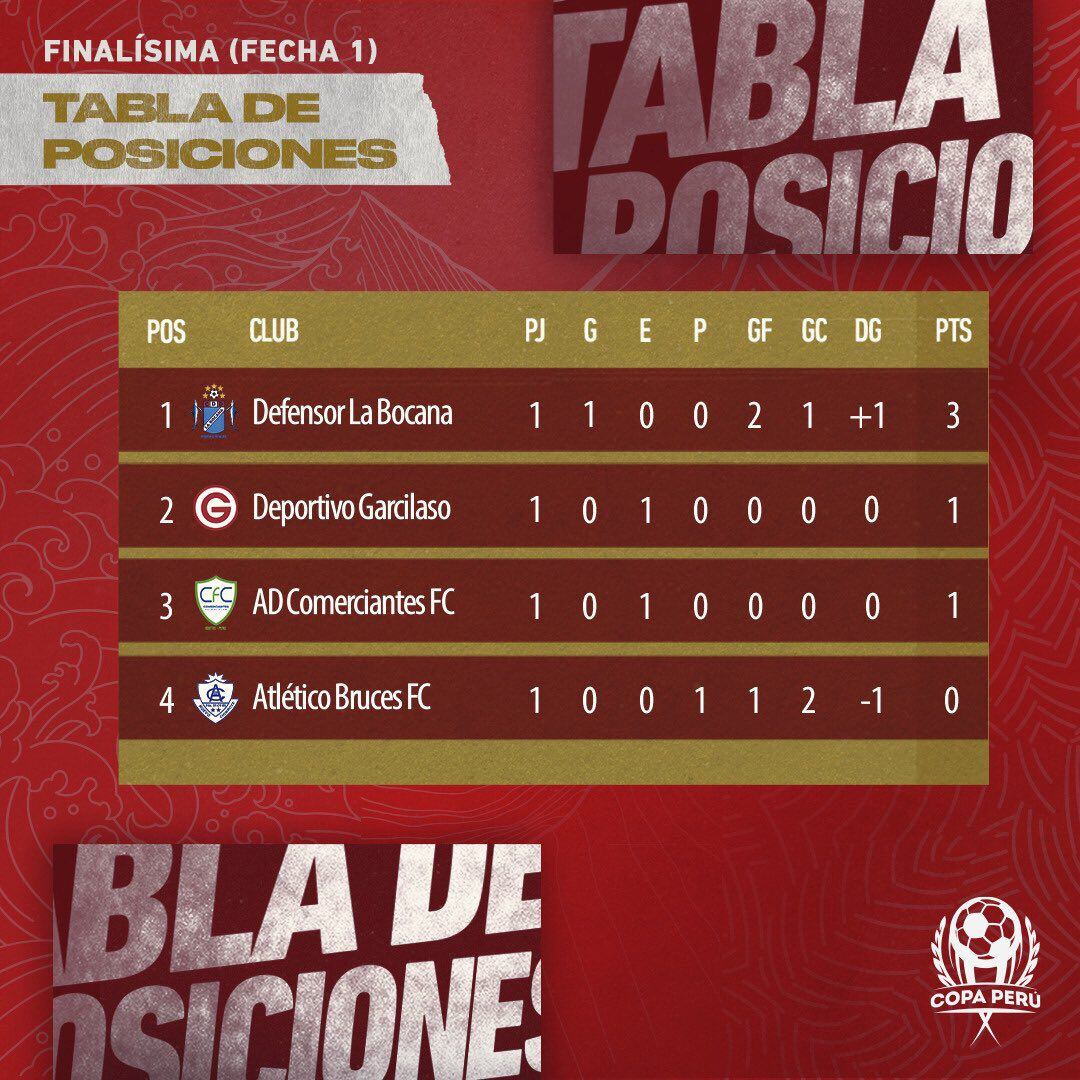 Así va la tabla de posiciones en la Finalísima (Foto: Copa Perú - FPF)