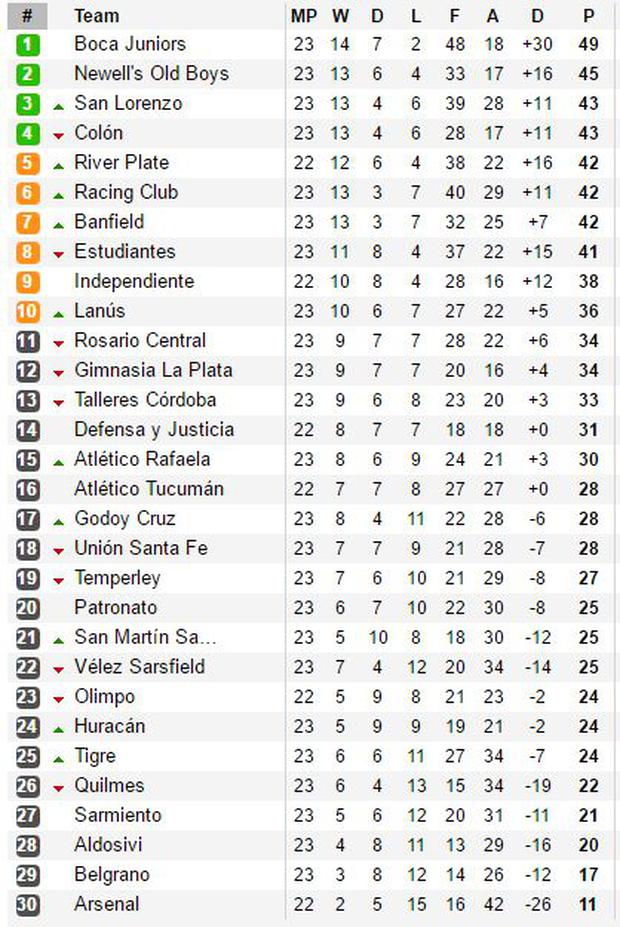 Así quedó la tabla de posiciones de la Primera argentina resultados de