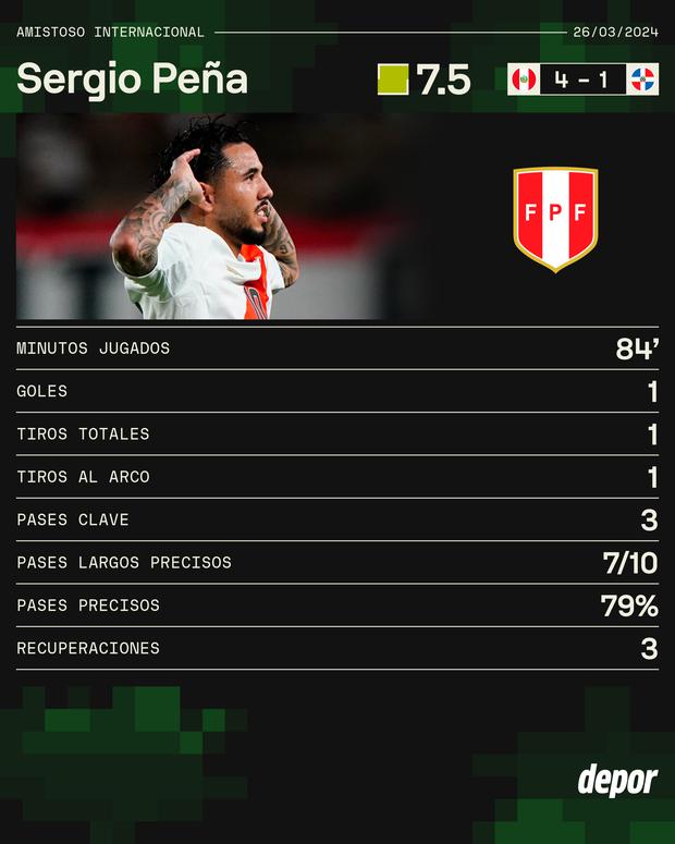 Los números de Sergio Peña en el Perú vs. República Dominicana. (Foto: SofaScore)