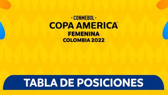 Tabla de posiciones Copa América Femenina. (Diseño: CONMEBOL)
