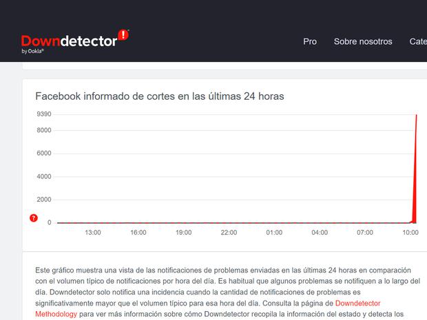 FACEBOOK | Así se muestra la caída de Facebook e Instagram en DownDetector. (Foto: MAG - Rommel Yupanqui)