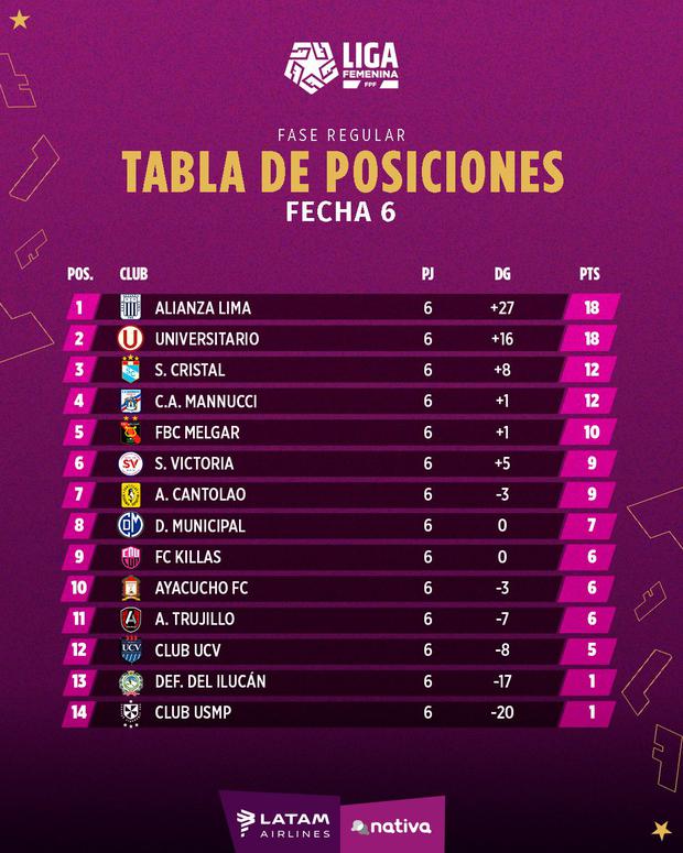 This is how the position table of the Women's League works (Design: FPF)
