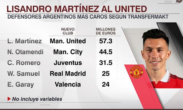 Martínez, el defensor argentino más caro de la historia.