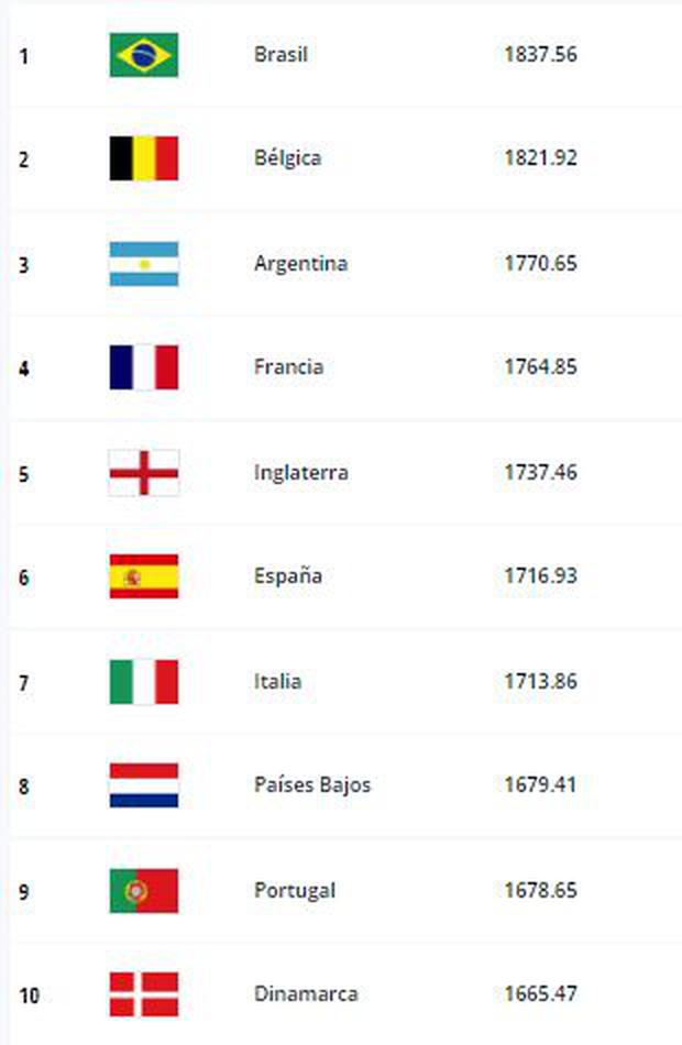 Los 10 primeros rankings de la FIFA.  (Foto: FIFA)