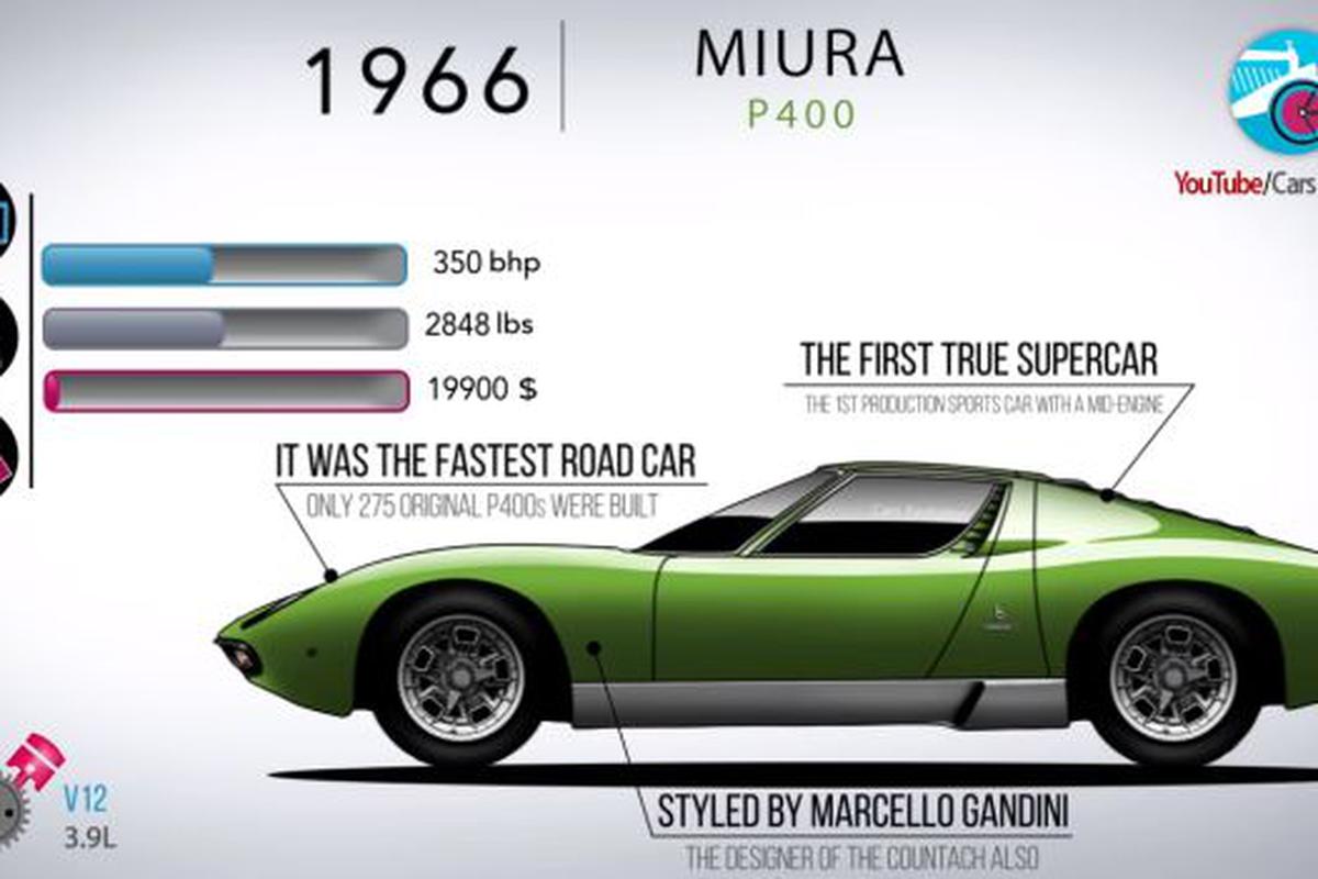 Lamborghini: La evolución de sus autos en 55 años de historia |  RUEDAS-TUERCAS | DEPOR
