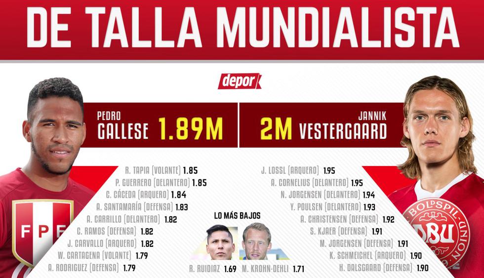 Perú en Rusia 2018: ¿cuánto mide el jugador más alto de la Selección de Dinamarca?