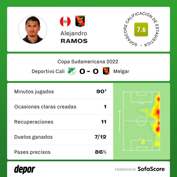 Los registros de Alejandro Ramos ante Deportivo Cali.