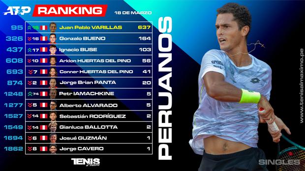 Juan Pablo Varillas es el peruano mejor ubicado en el ranking ATP. (Foto: Tenis al Máximo)