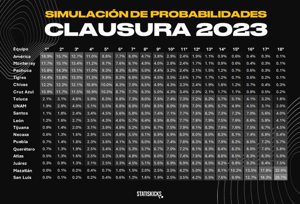 Statiskicks realizó la simulación del Clausura 2023 de la Liga MX (Foto: Statiskicks)