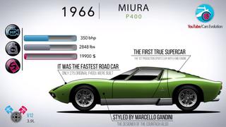 Lamborghini: La evolución de sus autos en 55 años de historia