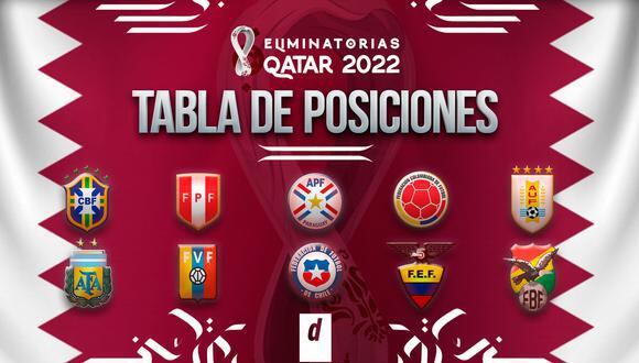 Tabla de posiciones de las Eliminatorias Qatar 2022 EN VIVO: partidos y resultados de la jornada 15. (Imagen: Depor)