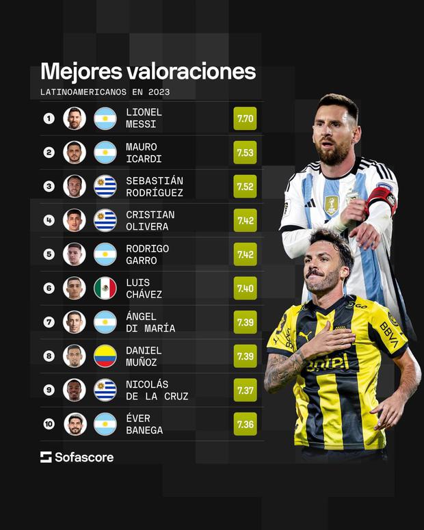 Lista de los futbolistas latinoamericanos con mejor valoración en 2023, según Sofascore.