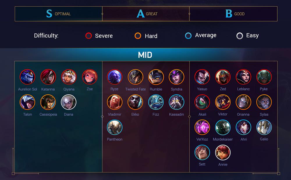 Mejores campeones para la linea de medio en el parche 10.3. (Foto: Mobalytics)