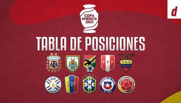 Tabla de posiciones Copa América 2021 (Diseño: Depor)