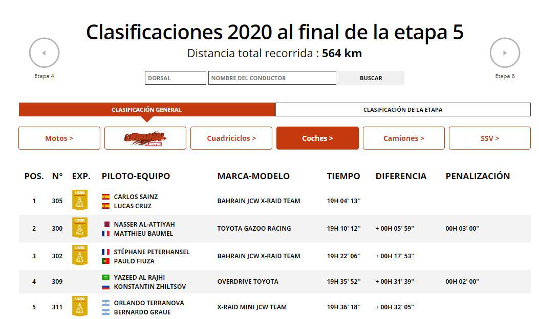 Clasificación general de coches. (Dakar)