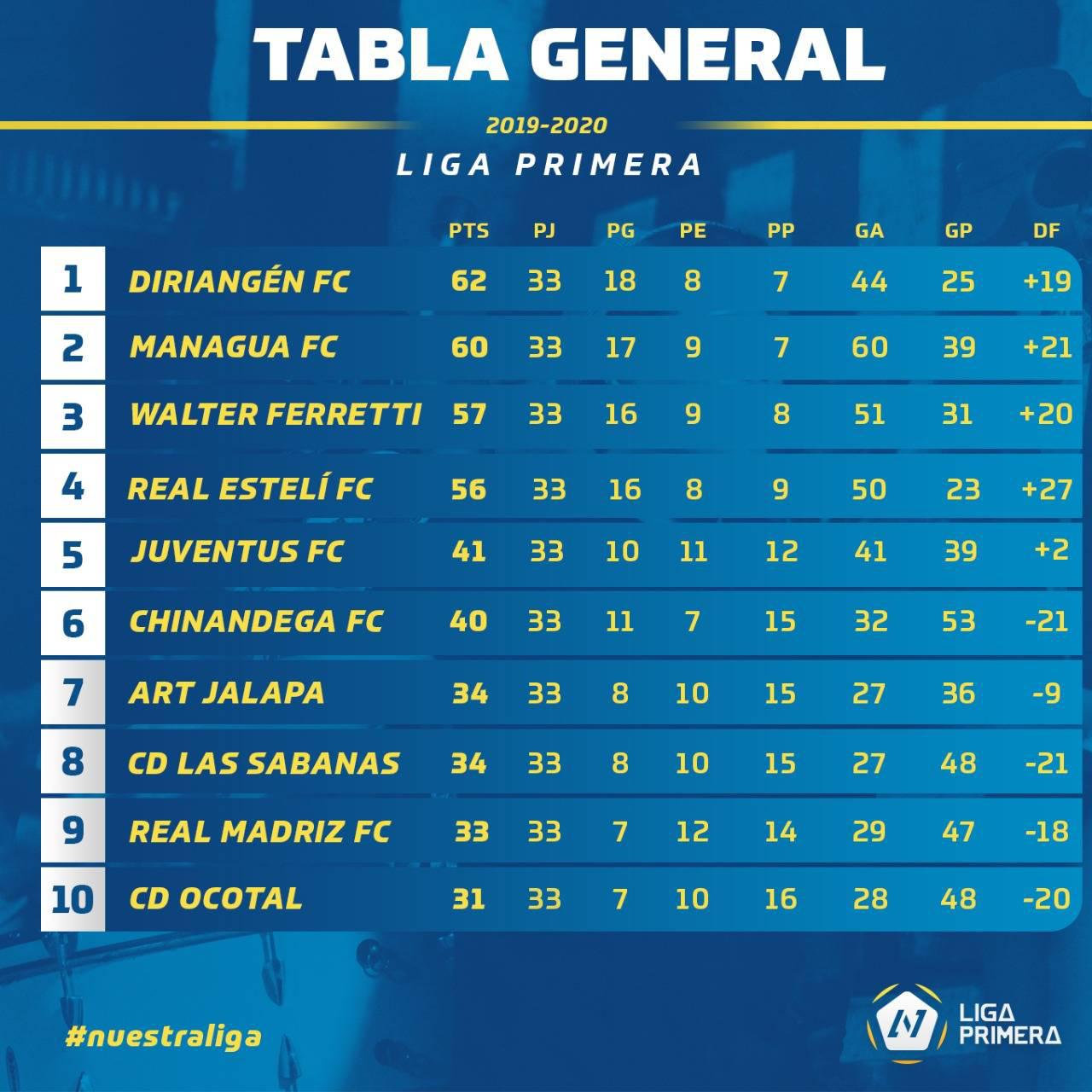 Así marcha la tabla de posiciones del fútbol en Nicaragua