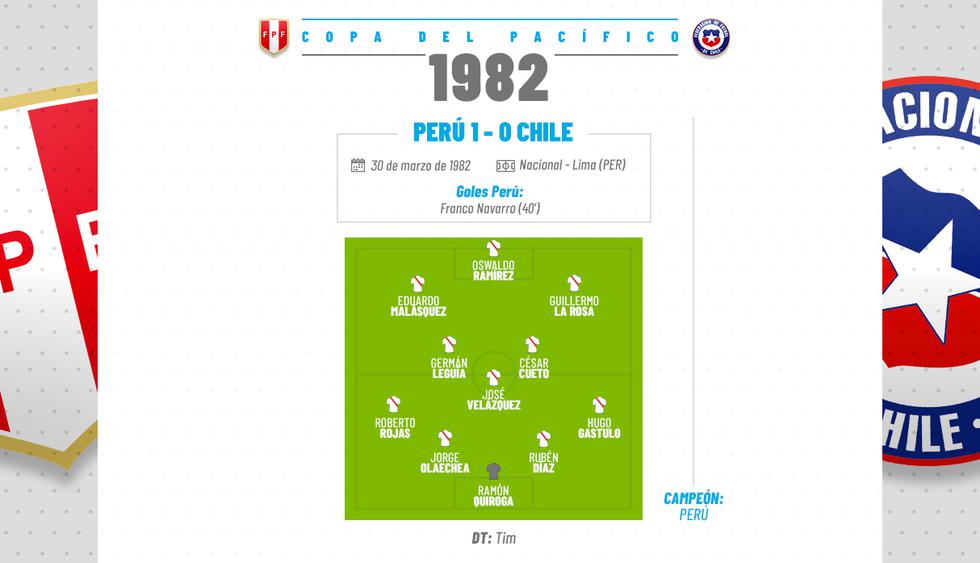 Clásico del Pacífico 1982. Ganador: Perú. (Diseño: Marcelo Hidalgo / Investigación: Eduardo Combe)