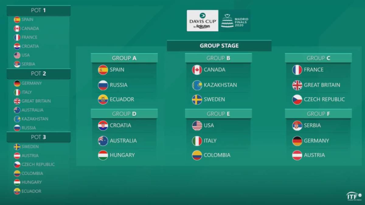 Así quedaron los grupos de la fase final de la Copa Davis. (Copa Davis)
