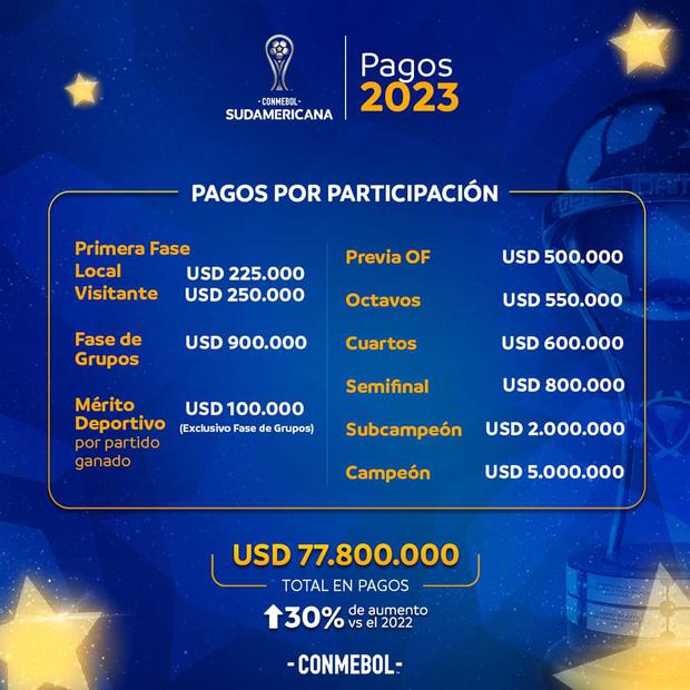 Pagos por participación en la Copa Sudamericana 2023. (Conmebol)