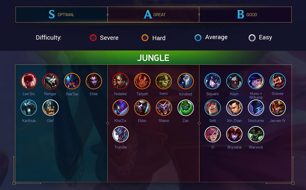 Mejores campeones de la jungla en el parche 10.3. (Foto: Mobalytics)