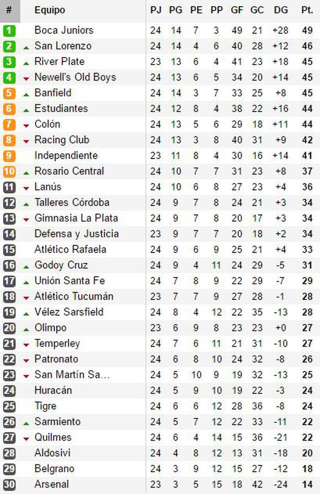 Argentina Tabla de posiciones del torneo argentino tras la fecha 24