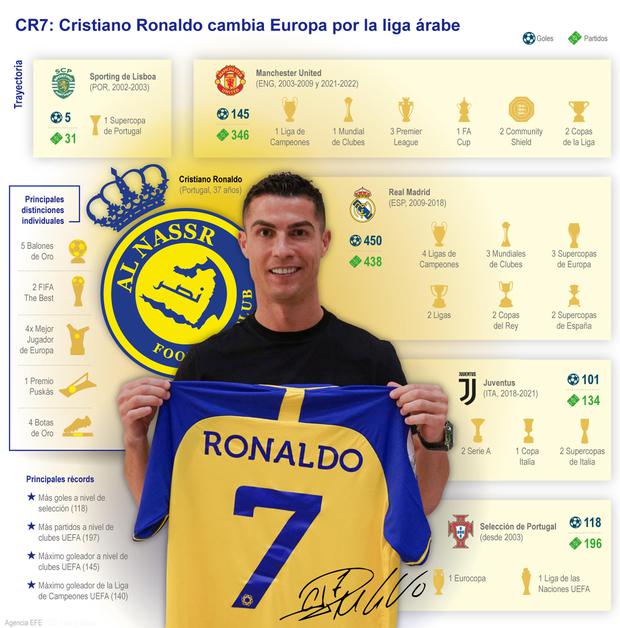 El futbolista portugués Cristiano Ronaldo, de 37 años y cinco veces Balón de Oro, es presentado como nuevo jugador del club saudí Al-Nassr, luego de haber salido del Manchester United poco antes del Mundial de Qatar 2022.
