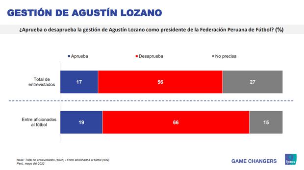 Agustín Lozano no cuenta con el respaldo del hincha peruano.