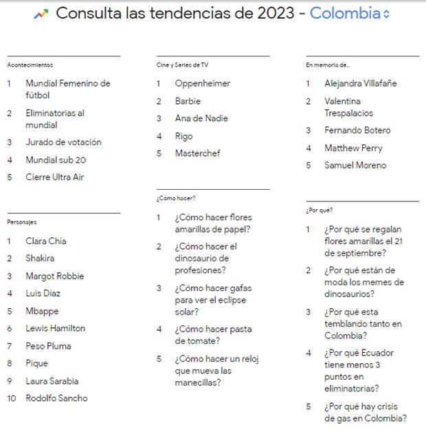 Clara Chía y Shakira encabezan la lista de los personajes más buscados en Google en Colombia (Foto: Google Trends)