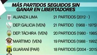 Alianza Lima lidera lista negra en Copa Libertadores