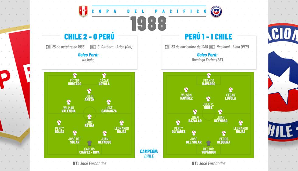 Clásico del Pacífico 1988. Ganador: Chile. (Diseño: Marcelo Hidalgo / Investigación: Eduardo Combe)
