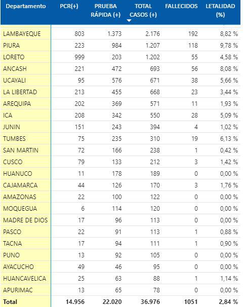 Reporte de casos por ciudad.