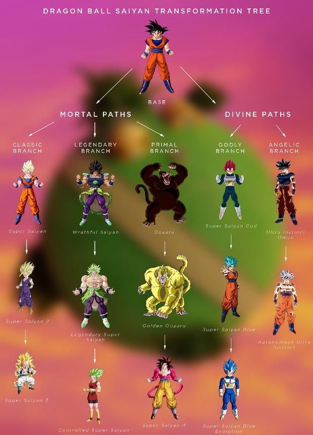 Dragon Ball Super | Dragon Ball Heroes: este es el nombre de la nueva  transformación de Vegeta | Anime | Manga | México | DEPOR-PLAY | DEPOR