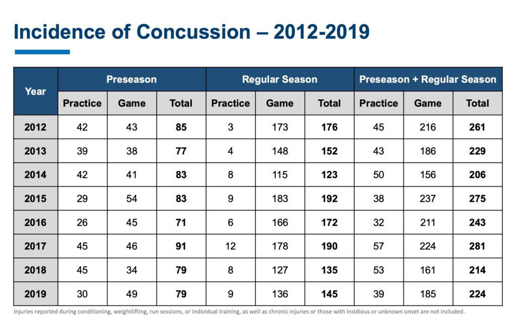 La información de lesiones en la liga es recopilada y analizada por IQVIA, una empresa tercera manejada por la NFL. (NFL Player Healh & Safety)