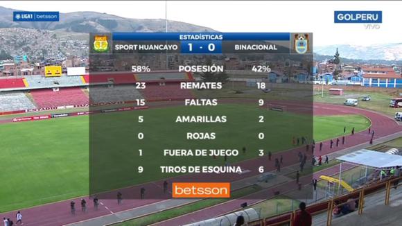 Resumen de Sport Huancayo vs. Binacional. (Video: GOLPERU)