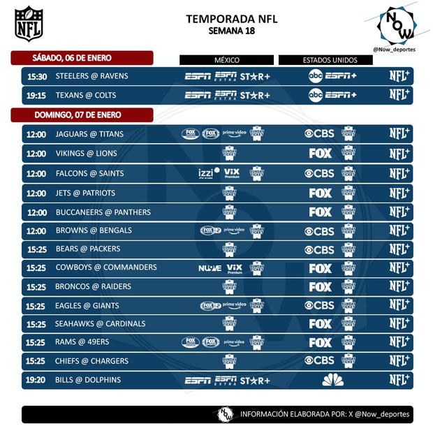 Horarios y transmisiones de la Semana 18 de NFL 2024. (Foto: @Now_deportes).