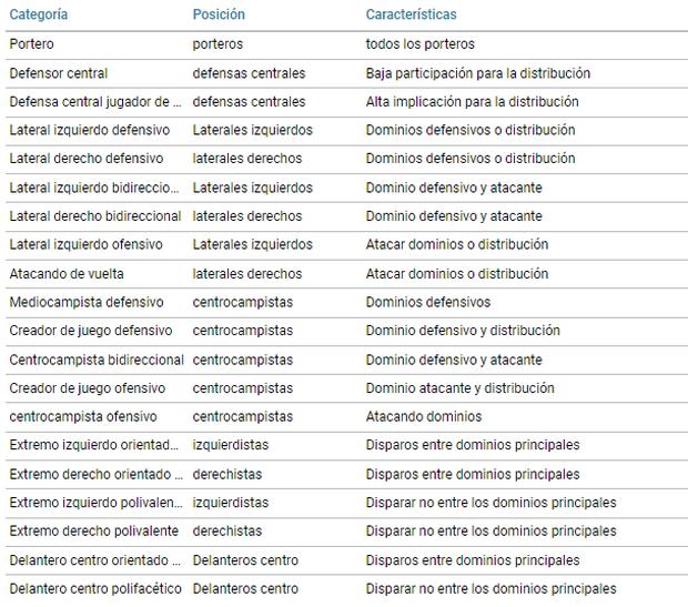 Las 20 categorías que se tomaron en cuenta para el estudio de CIES. (Imagen: CIES)
