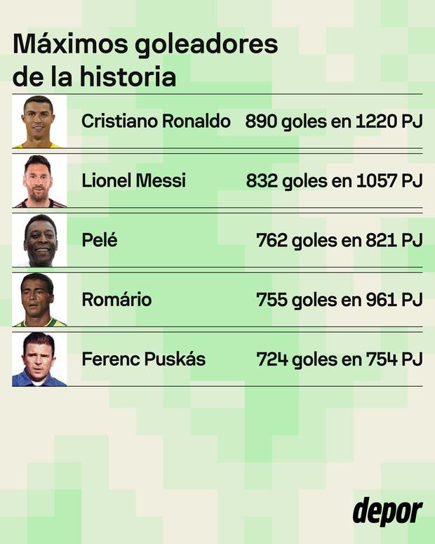 Así va la clasificación de máximos goleadores de la historia del fútbol.