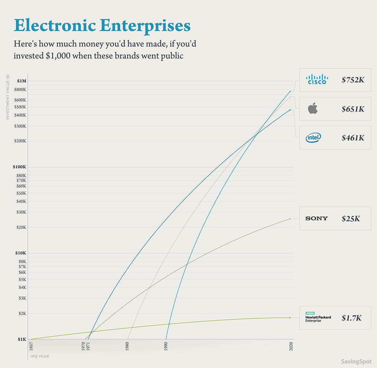 Empresas tecnológicas y como crecieron en la Bolsa con el tiempo  (Foto: SavingSpot)