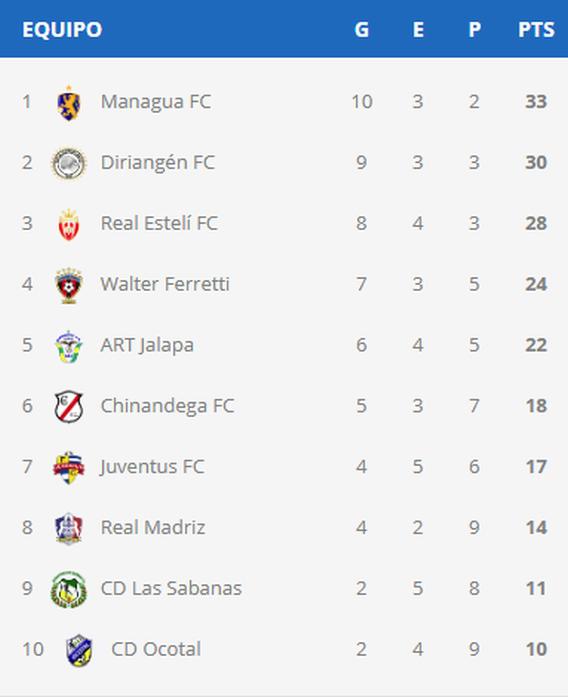 Así va la tabla de la Liga Primera Nicaragua. (Foto: Liga Primera)