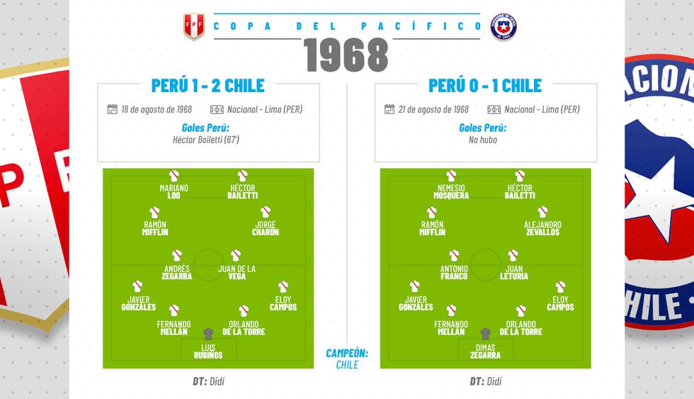 Clásico del Pacífico 1968. Ganador: Chile. (Diseño: Marcelo Hidalgo / Investigación: Eduardo Combe)
