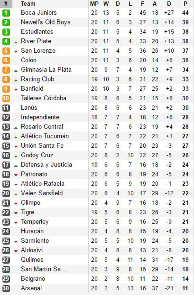 Fútbol de Primera División de Argentina resultados y tabla de posiciones tras la fecha 20