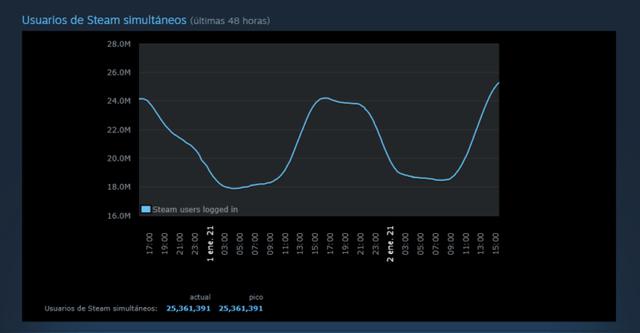 Steam reaches a new record for simultaneous players in 2021. (Photo: capture)