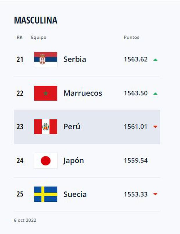 La selección peruana cayó dos puestos en en Ranking FIFA. (Foto: FIFA)