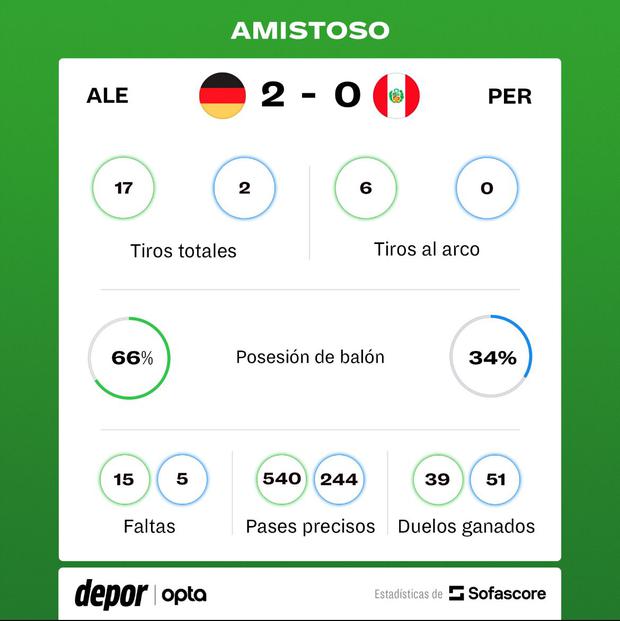 Estadística del partido Perú vs. Alemania (Foto: SofaScore)