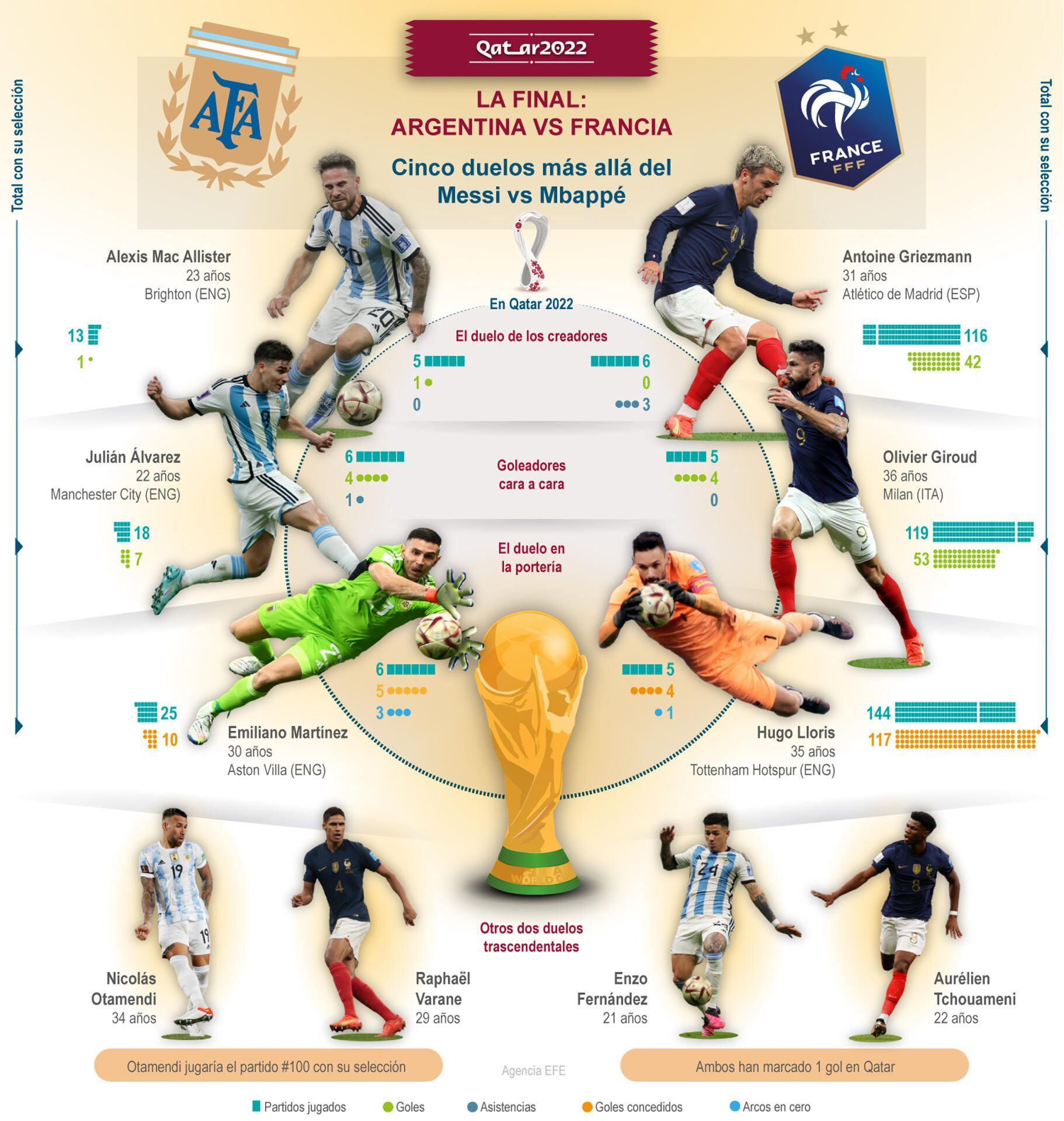Argentina y Francia se juegan la Copa de la FIFA en el estadio de Lusail. (Infografía: EFE)