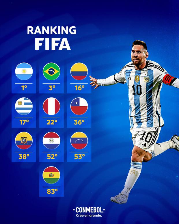 CONMEBOL anunció puestos de los sudamericanos en el ranking FIFA.