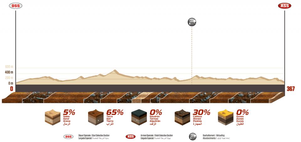 Dakar 2020 | Perfil de la Etapa 2.