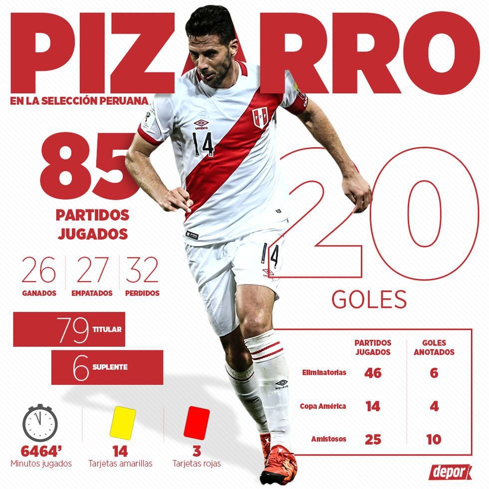 Todos los números de Claudio Pizarro en la Selección Peruana. (Investigación: Eduardo Combe / Diseño: Marcelo Hidalgo)