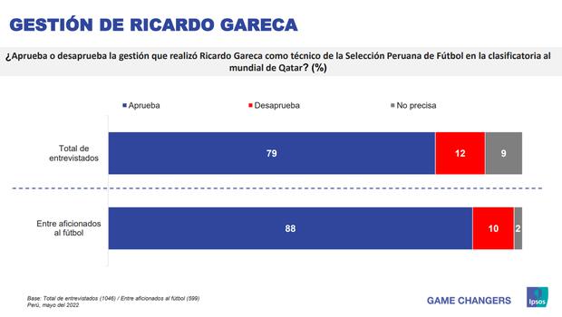 Ricardo Gareca cuenta con el respaldo del hincha peruano.